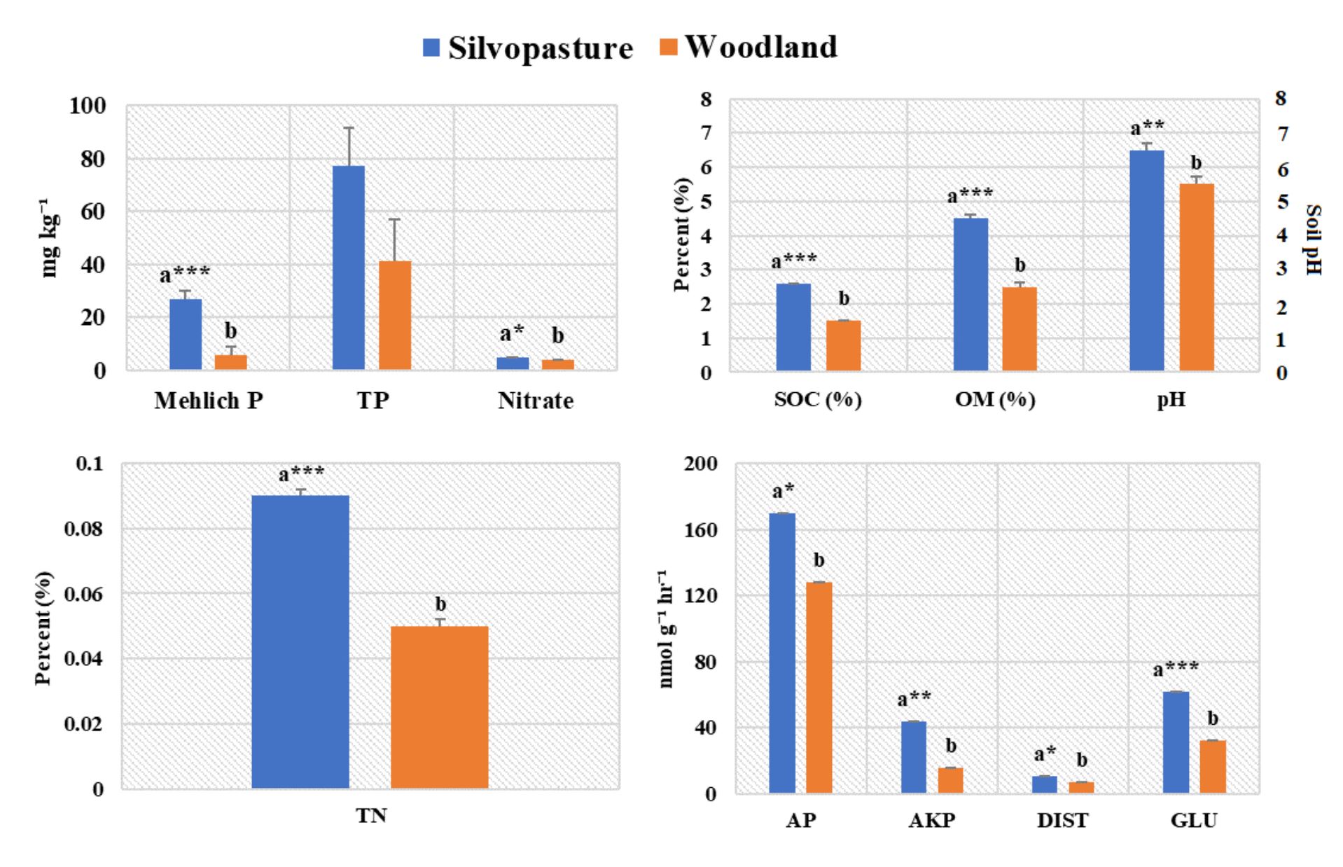 Figure 2 Soil physiochemical properties and enzyme activities in woodland and silvopasture land-use systems.  abc Means with different superscripts in a row differ (*p<0.05, **p<0.01, ***p<0.001).  TP- Total Phosphorus; TN- Total Nitrogen; SOC- Soil Organic Carbon; OM- Organic Matter  AP- acidic phosphatase, AKP- alkaline phosphatase, DIST- phosphodiesterase, and GLU- β-glucosidase