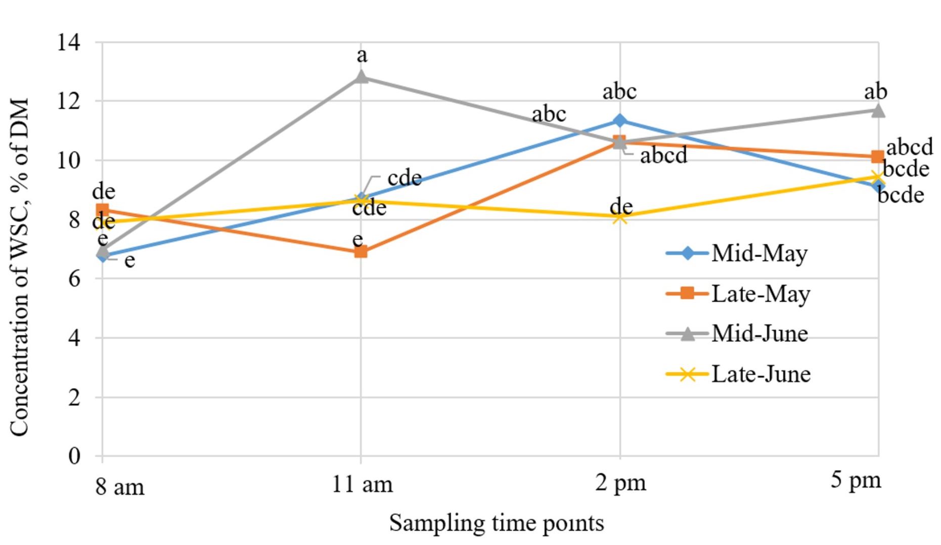 Figure 4. The concentration of water soluble carbohydrates (WSC) as a percent of dry matter (DM) for forages sampled at four different times of the day, 8 am, 11 am, 2 pm, and 5 pm, on four harvest dates during the grazing season, mid-May, late-May, mid-June, and late-June. Different letters indicate that means differ significantly (P<0.05).