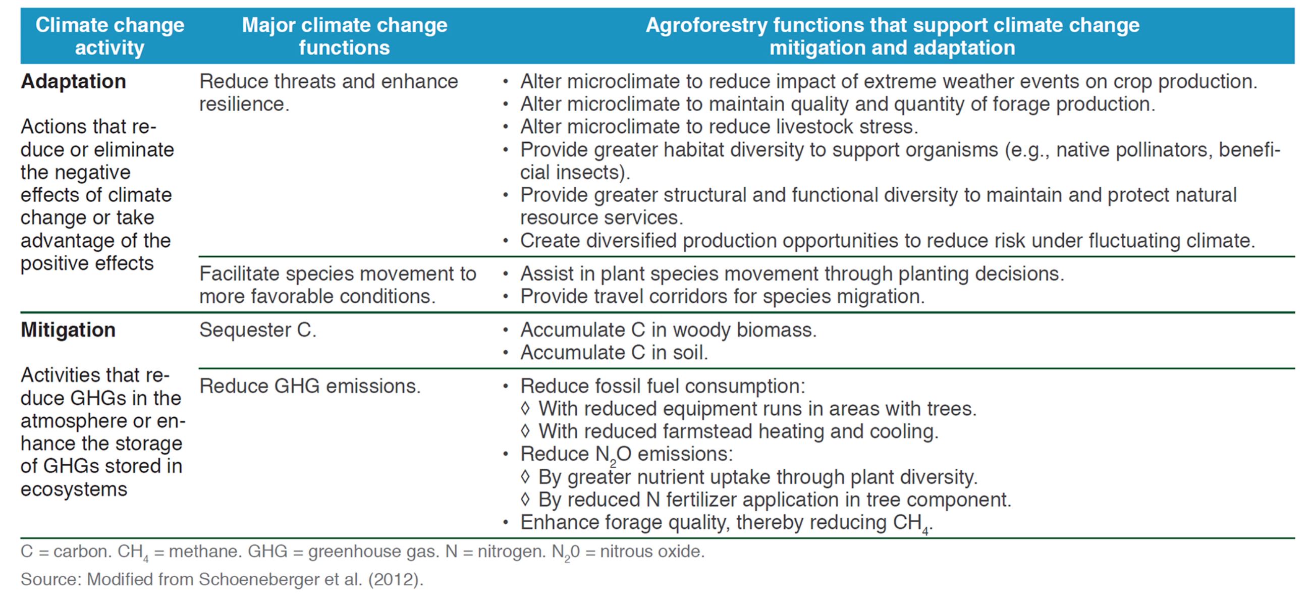 Table 1. Agroforestry functions that support climate change adaptation and mitigation