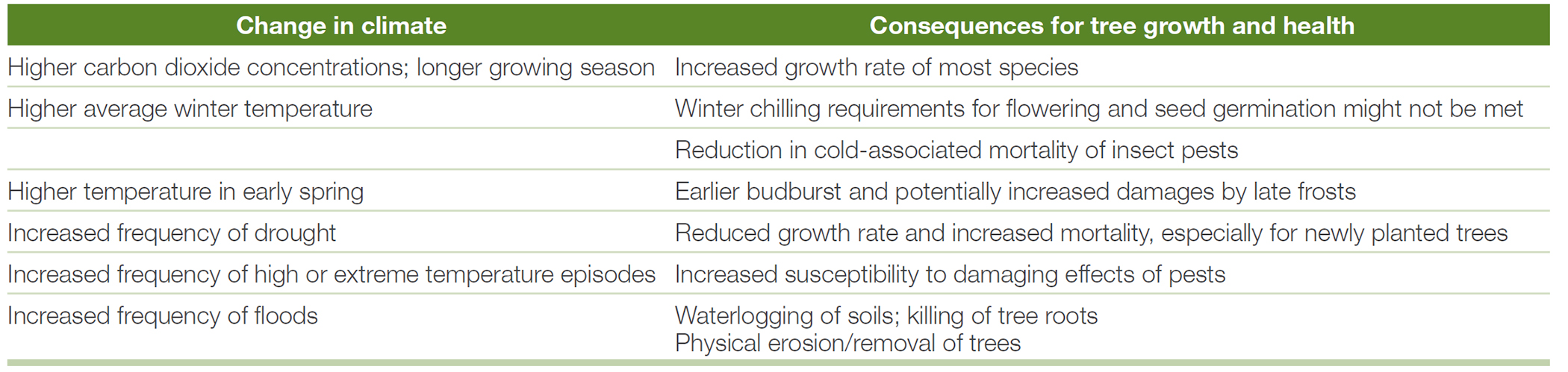 Table 2. Climate changes and their impact and consequences on tree species.